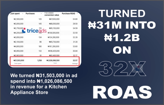 Trice Ads turned ₦31,503,000 in ad spend into ₦1,026,086,500 in revenue for a Kitchen Appliance Store