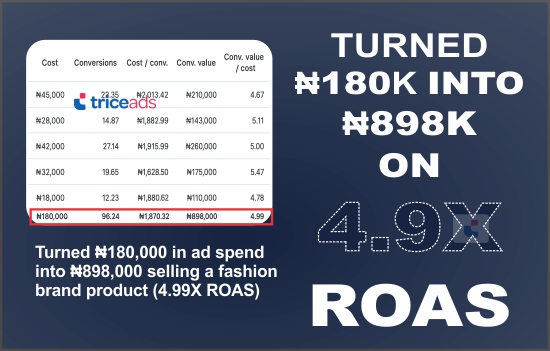 Turned ₦180,000 in ad spend into ₦898,000 selling a fashion brand product (4.99X ROAS)